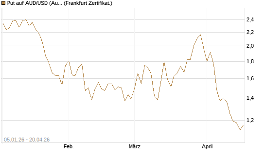 Put auf AUD/USD (Australischer Dollar / US-Dollar) [Vontobel] Chart