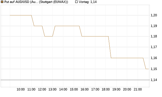 Put auf AUD/USD (Australischer Dollar / US-Dollar) [Vontobel] Chart