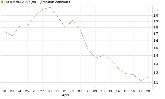Put auf AUD/USD (Australischer Dollar / US-Dollar) [Vontobel] Chart