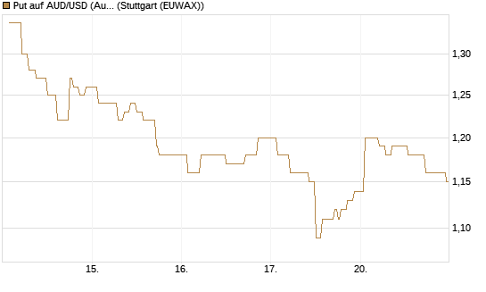 Put auf AUD/USD (Australischer Dollar / US-Dollar) [Vontobel] Chart