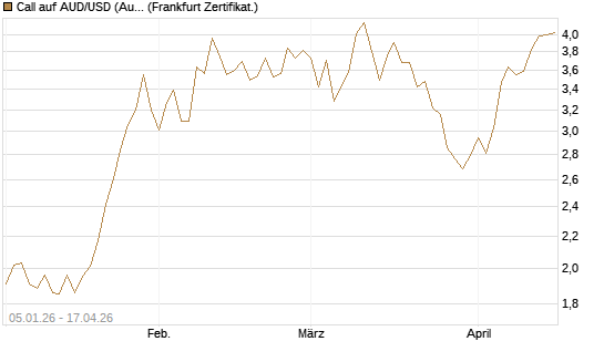 Call auf AUD/USD (Australischer Dollar / US-Dollar) [Vontobel] Chart
