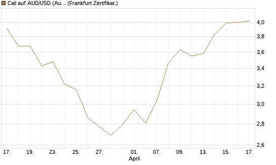 Call auf AUD/USD (Australischer Dollar / US-Dollar) [Vontobel] Chart