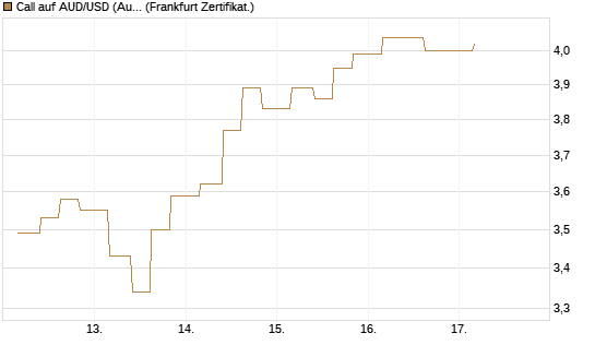 Call auf AUD/USD (Australischer Dollar / US-Dollar) [Vontobel] Chart