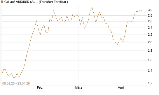 Call auf AUD/USD (Australischer Dollar / US-Dollar) [Vontobel] Chart