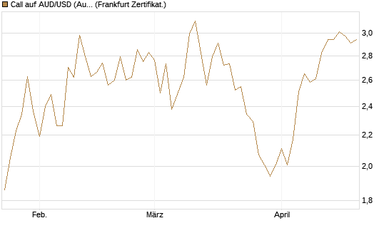Call auf AUD/USD (Australischer Dollar / US-Dollar) [Vontobel] Chart
