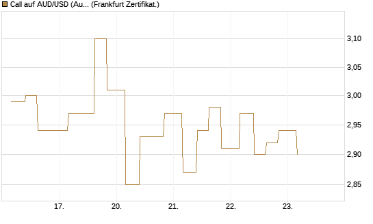 Call auf AUD/USD (Australischer Dollar / US-Dollar) [Vontobel] Chart