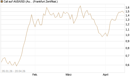 Call auf AUD/USD (Australischer Dollar / US-Dollar) [Vontobel] Chart