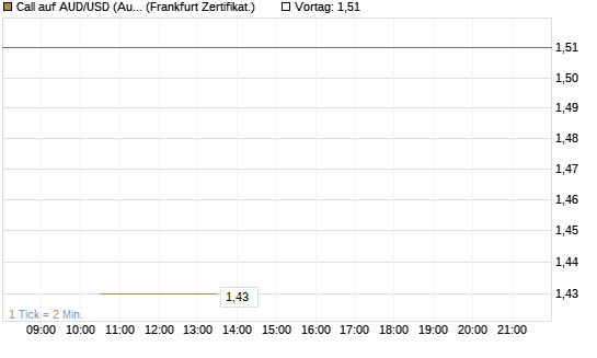 Call auf AUD/USD (Australischer Dollar / US-Dollar) [Vontobel] Chart