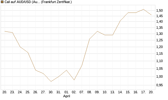 Call auf AUD/USD (Australischer Dollar / US-Dollar) [Vontobel] Chart
