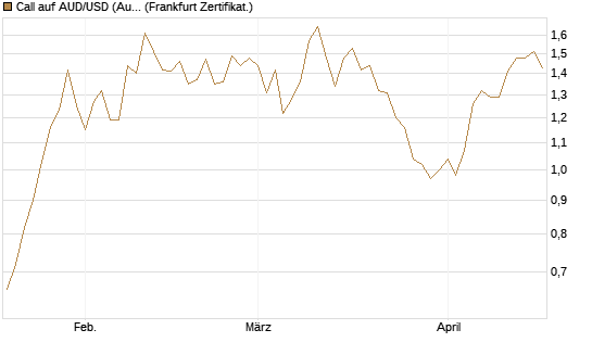 Call auf AUD/USD (Australischer Dollar / US-Dollar) [Vontobel] Chart