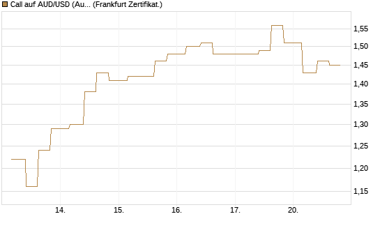 Call auf AUD/USD (Australischer Dollar / US-Dollar) [Vontobel] Chart