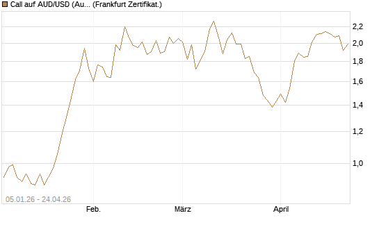 Call auf AUD/USD (Australischer Dollar / US-Dollar) [Vontobel] Chart