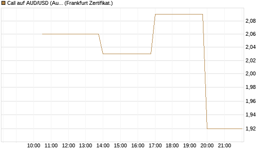 Call auf AUD/USD (Australischer Dollar / US-Dollar) [Vontobel] Chart