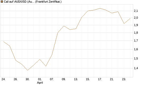 Call auf AUD/USD (Australischer Dollar / US-Dollar) [Vontobel] Chart