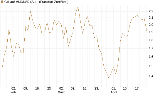 Call auf AUD/USD (Australischer Dollar / US-Dollar) [Vontobel] Chart