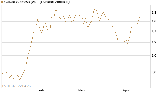 Call auf AUD/USD (Australischer Dollar / US-Dollar) [Vontobel] Chart