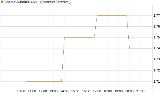 Call auf AUD/USD (Australischer Dollar / US-Dollar) [Vontobel] Chart