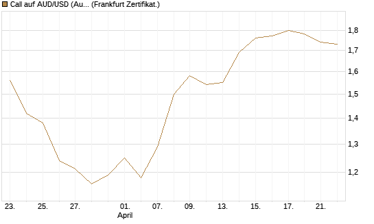Call auf AUD/USD (Australischer Dollar / US-Dollar) [Vontobel] Chart