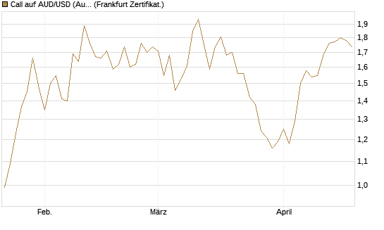 Call auf AUD/USD (Australischer Dollar / US-Dollar) [Vontobel] Chart