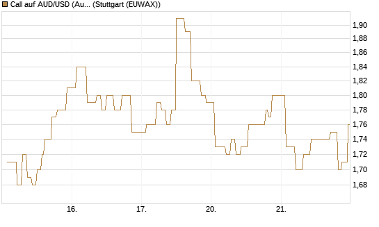 Call auf AUD/USD (Australischer Dollar / US-Dollar) [Vontobel] Chart