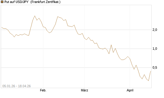 Put auf USD/JPY [Vontobel] Chart