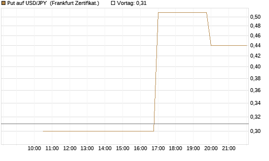 Put auf USD/JPY [Vontobel] Chart