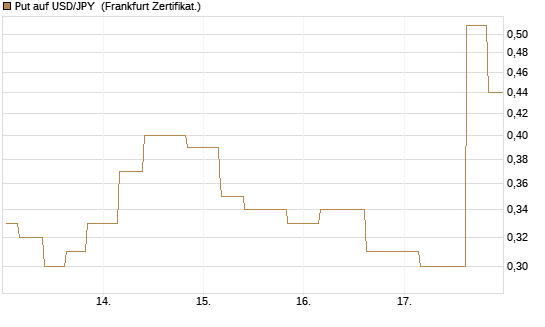 Put auf USD/JPY [Vontobel] Chart