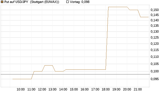 Put auf USD/JPY [Vontobel] Chart