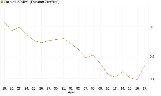Put auf USD/JPY [Vontobel] Chart