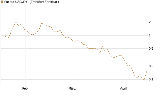 Put auf USD/JPY [Vontobel] Chart