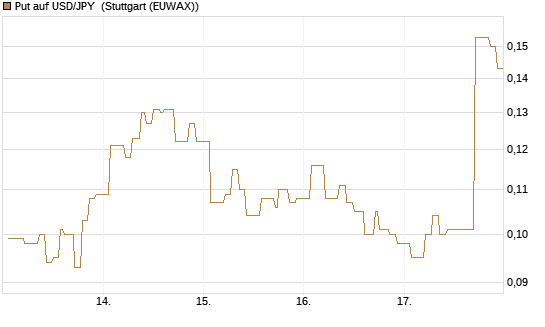 Put auf USD/JPY [Vontobel] Chart