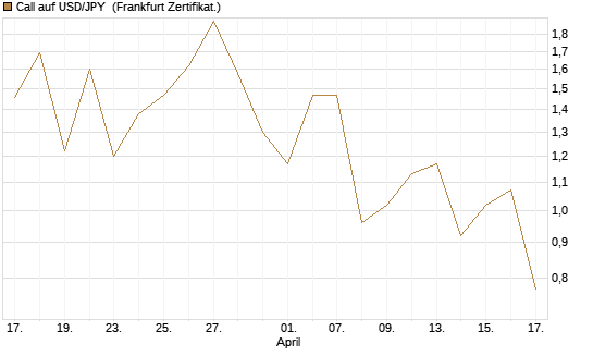 Call auf USD/JPY [Vontobel] Chart