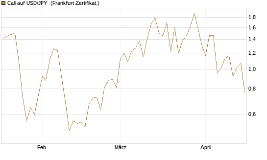 Call auf USD/JPY [Vontobel] Chart