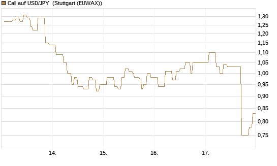 Call auf USD/JPY [Vontobel] Chart