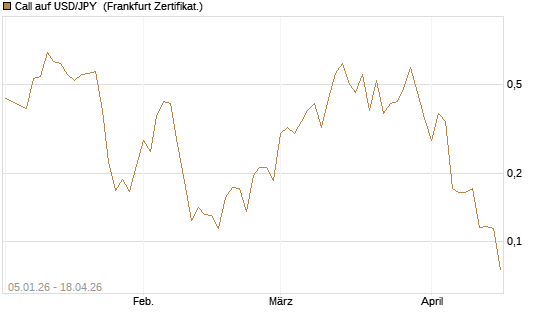 Call auf USD/JPY [Vontobel] Chart