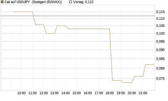 Call auf USD/JPY [Vontobel] Chart