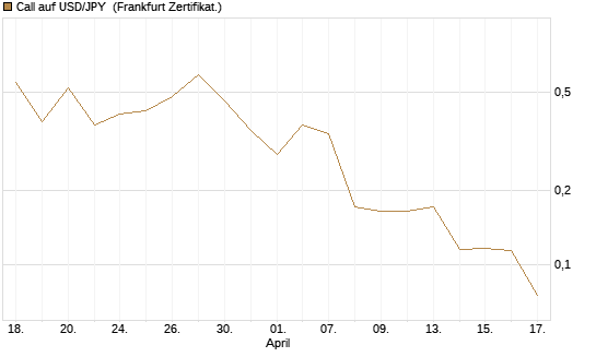Call auf USD/JPY [Vontobel] Chart