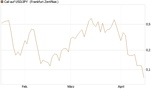 Call auf USD/JPY [Vontobel] Chart