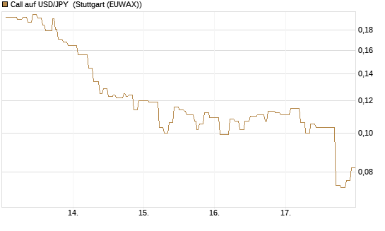 Call auf USD/JPY [Vontobel] Chart