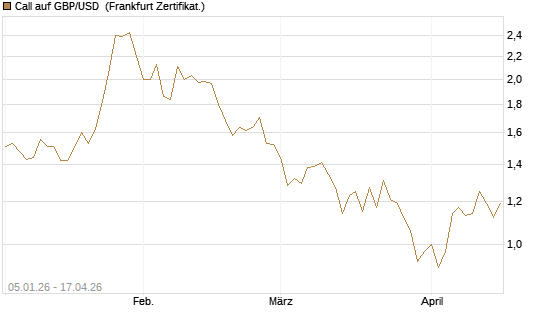 Call auf GBP/USD [Vontobel] Chart