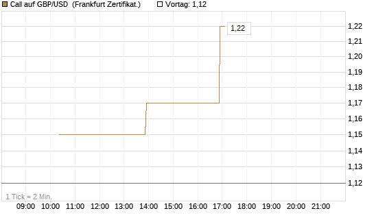 Call auf GBP/USD [Vontobel] Chart