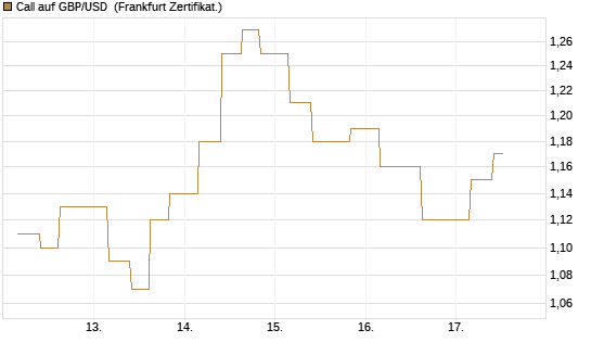Call auf GBP/USD [Vontobel] Chart