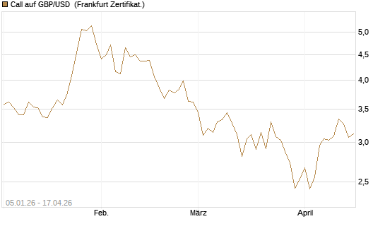 Call auf GBP/USD [Vontobel] Chart