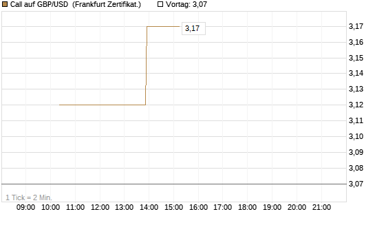 Call auf GBP/USD [Vontobel] Chart