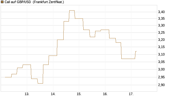 Call auf GBP/USD [Vontobel] Chart