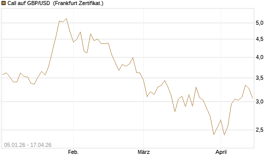 Call auf GBP/USD [Vontobel] Chart