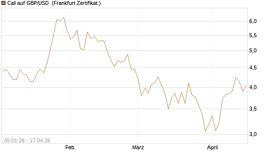 Call auf GBP/USD [Vontobel] Chart
