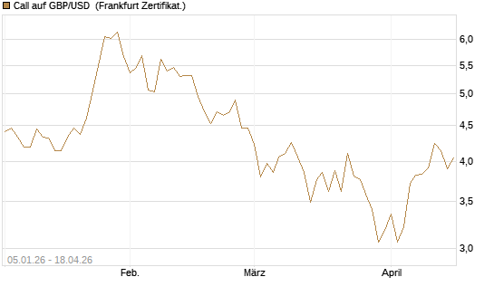 Call auf GBP/USD [Vontobel] Chart