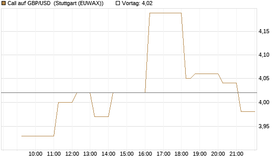 Call auf GBP/USD [Vontobel] Chart