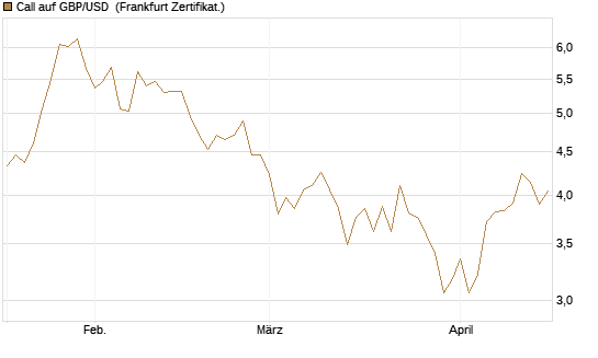 Call auf GBP/USD [Vontobel] Chart